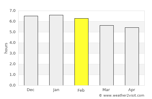 Suva average rain in February