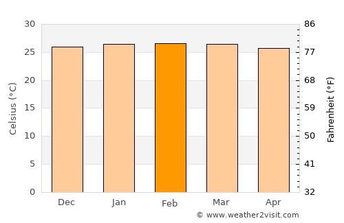 Suva average temperature in February