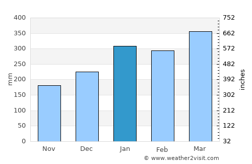 Suva average rain in January