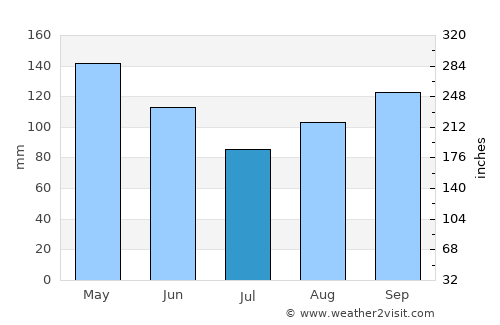Suva average rain in July