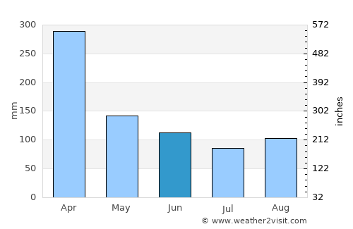 Suva average rain in June