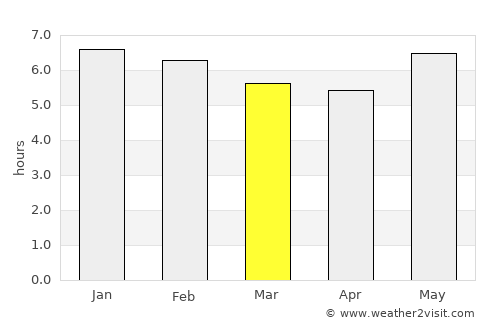 Suva average rain in March