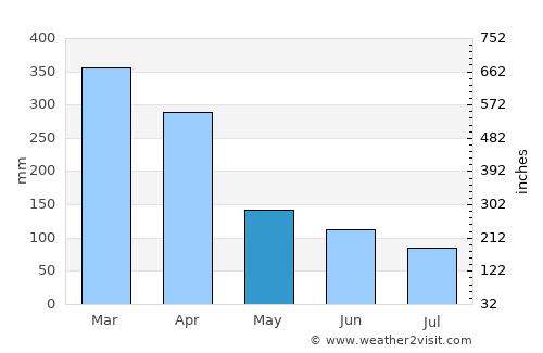 Suva average rain in May