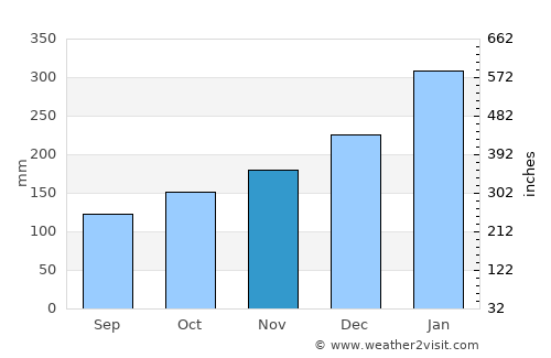 Suva average rain in November