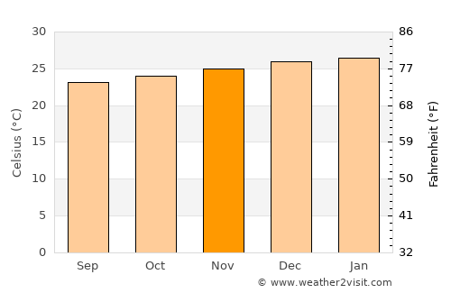 Suva average temperature in November