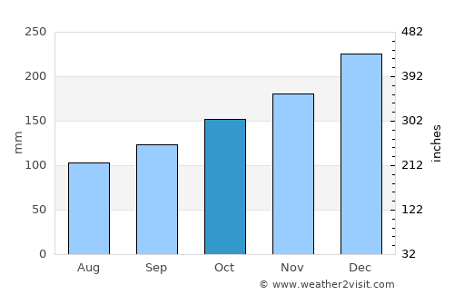 Suva average rain in October