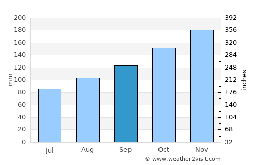 Suva average rain in September
