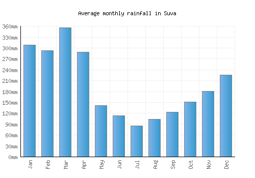 Suva monthly rainfall chart (mm)