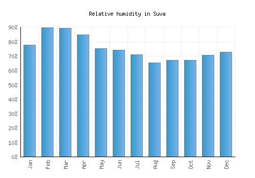 Suva relative humidity averages