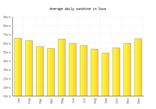 Suva average daily sunshine chart