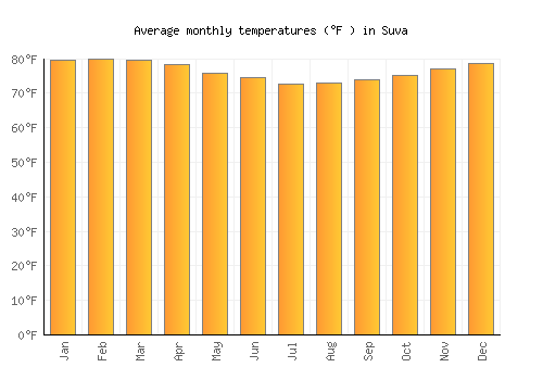 Suva average temperature chart (Fahrenheit)