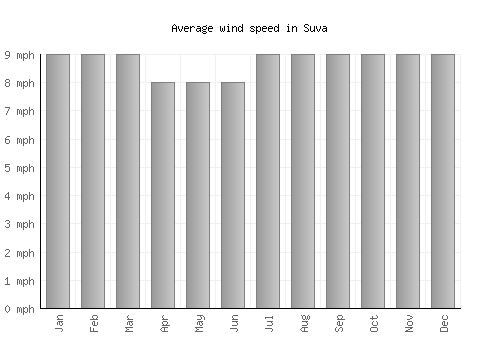 Suva average winspeed by month (mph)