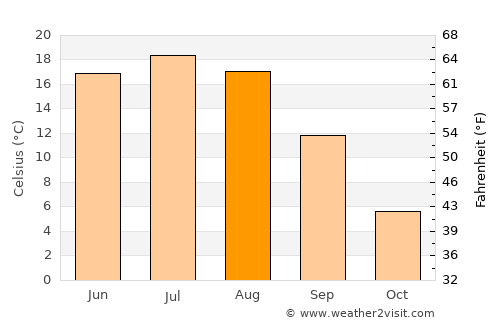 Suvorov average temperature in August