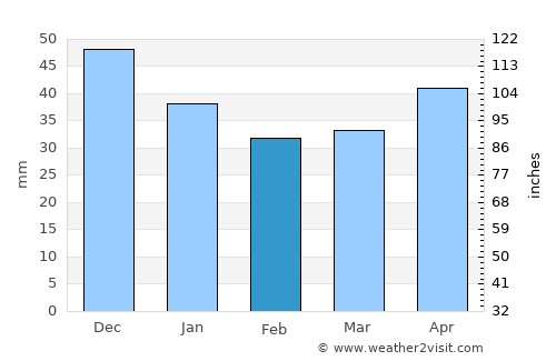 Suvorov average rain in February