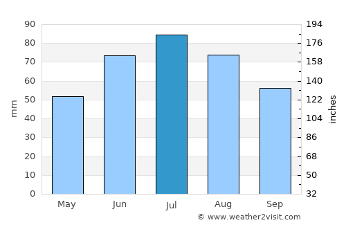 Suvorov average rain in July
