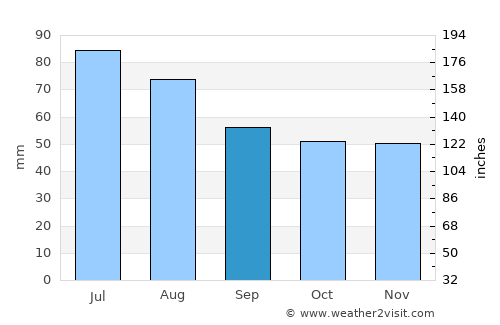 Suvorov average rain in September