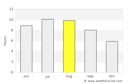 Suvorovo average rain in August