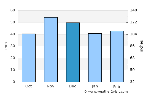 Suvorovo average rain in December