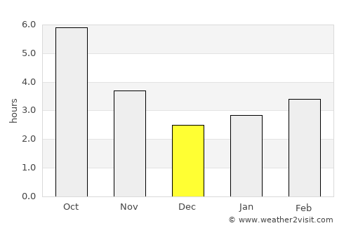 Suvorovo average rain in December