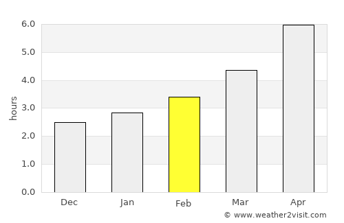 Suvorovo average rain in February