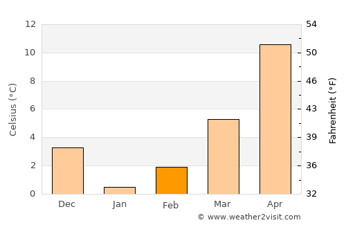 Suvorovo average temperature in February