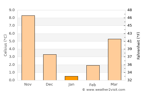 Suvorovo average temperature in January