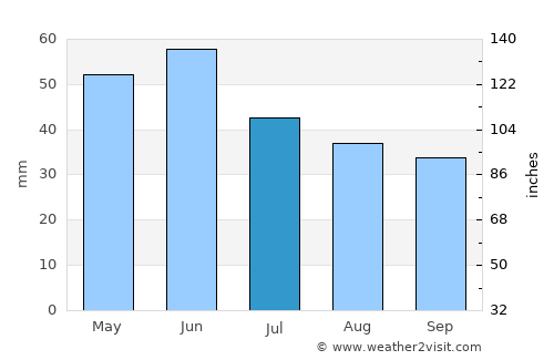 Suvorovo average rain in July