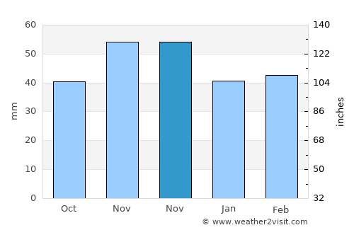 Suvorovo average rain in November