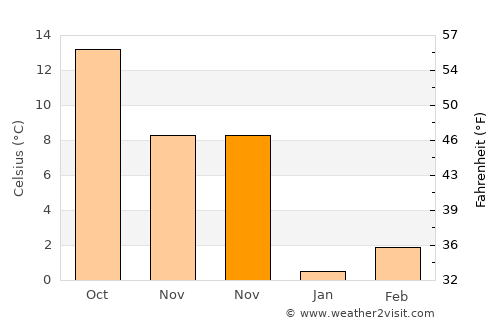 Suvorovo average temperature in November