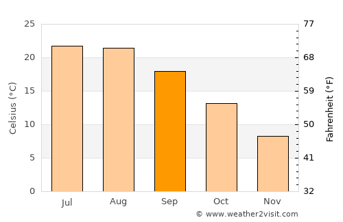 Suvorovo average temperature in September