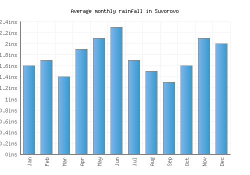 Suvorovo monthly rainfall chart (inches)
