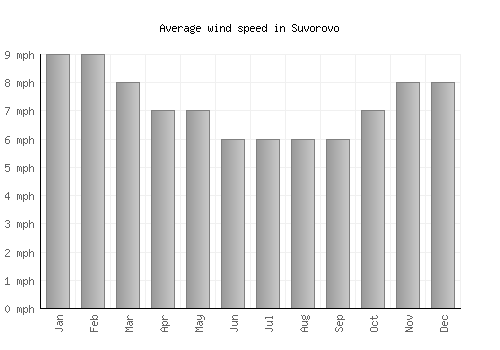 Suvorovo average winspeed by month (mph)