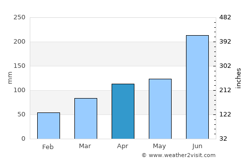 Suwa average rain in April