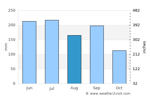 Suwa average rain in August
