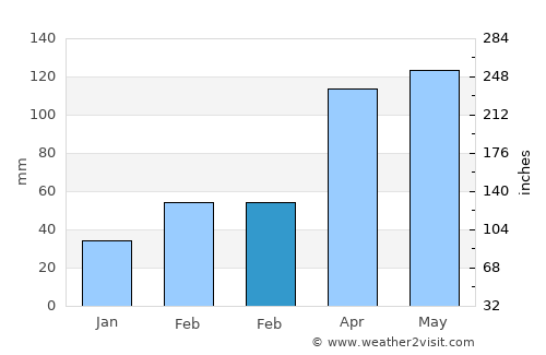 Suwa average rain in February