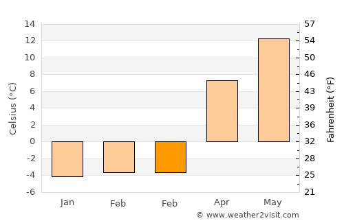 Suwa average temperature in February
