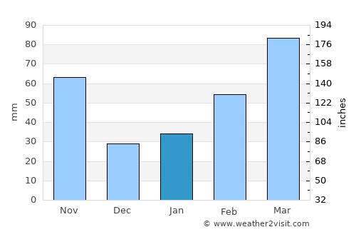 Suwa average rain in January