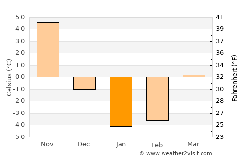 Suwa average temperature in January