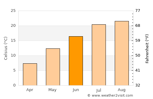 Suwa average temperature in June