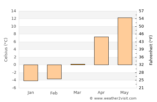 Suwa average temperature in March