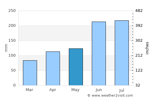 Suwa average rain in May