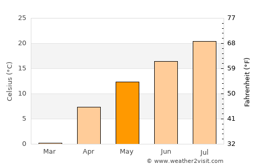 Suwa average temperature in May