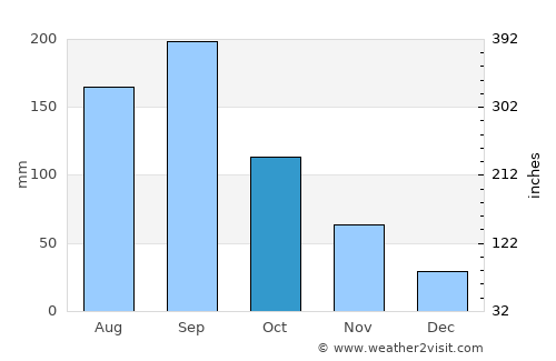 Suwa average rain in October