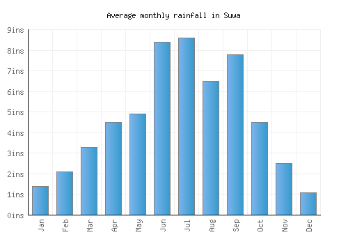 Suwa monthly rainfall chart (inches)