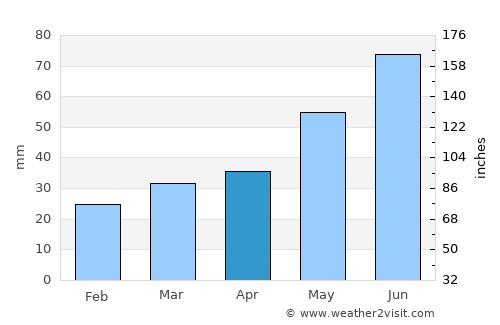 Suwałki average rain in April