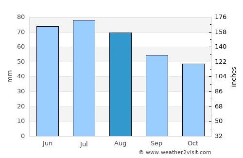 Suwałki average rain in August