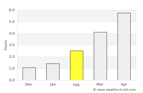 Suwałki average rain in February