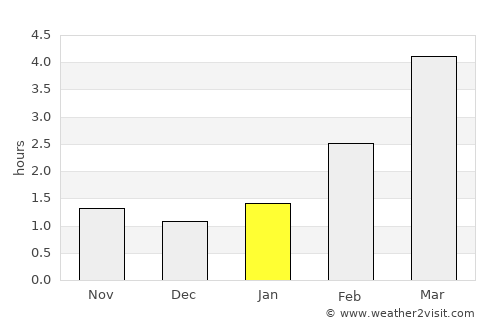 Suwałki average rain in January