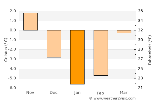 Suwałki average temperature in January