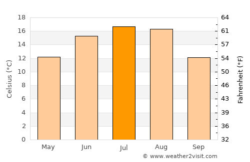 Suwałki average temperature in July